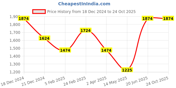 tatacliq.com Louis Philippe ATLEISURE Blue Regular Fit Sweatshirt louis philippe Price History Graph from 18 Dec 2024 to 24 Oct 2025