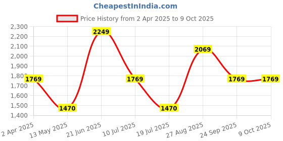 tatacliq.com Louis Philippe Beige & White Regular Fit Printed Sweatshirt louis philippe Price History Graph from 2 Apr 2025 to 8 Oct 2025