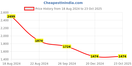 tatacliq.com Louis Philippe Beige Cotton Regular Fit Checks Shirt louis philippe Price History Graph from 18 Aug 2024 to 23 Oct 2025