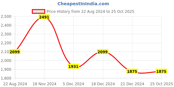 tatacliq.com Louis Philippe Beige Cotton Regular Fit Checks Shirt louis philippe Price History Graph from 22 Aug 2024 to 25 Oct 2025