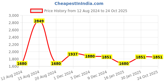 tatacliq.com Louis Philippe Beige Cotton Regular Fit Checks Shirt louis philippe Price History Graph from 12 Aug 2024 to 22 Oct 2025
