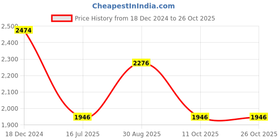 tatacliq.com Louis Philippe Beige Cotton Regular Fit Checks Shirt louis philippe Price History Graph from 18 Dec 2024 to 26 Oct 2025