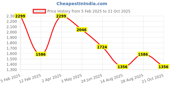tatacliq.com Louis Philippe Beige Cotton Regular Fit Checks Shirt louis philippe Price History Graph from 5 Feb 2025 to 21 Oct 2025