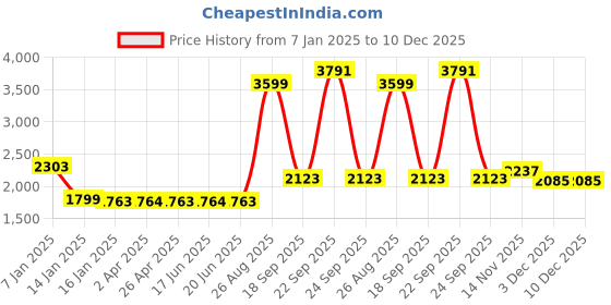 tatacliq.com Louis Philippe Beige Cotton Regular Fit Printed Hooded Sweatshirt louis philippe Price History Graph from 7 Jan 2025 to 10 Dec 2025