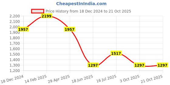 tatacliq.com Louis Philippe Beige Cotton Regular Fit Printed Polo T-Shirt louis philippe Price History Graph from 18 Dec 2024 to 20 Oct 2025