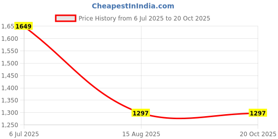 tatacliq.com Louis Philippe Beige Cotton Regular Fit Printed Polo T-Shirt louis philippe Price History Graph from 6 Jul 2025 to 20 Oct 2025