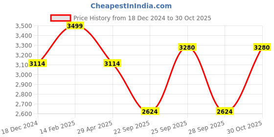 tatacliq.com Louis Philippe Beige Cotton Regular Fit Printed Shirt louis philippe Price History Graph from 18 Dec 2024 to 30 Oct 2025