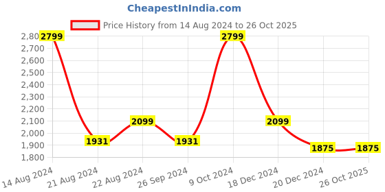 tatacliq.com Louis Philippe Beige Cotton Regular Fit Printed Shirt louis philippe Price History Graph from 14 Aug 2024 to 26 Oct 2025