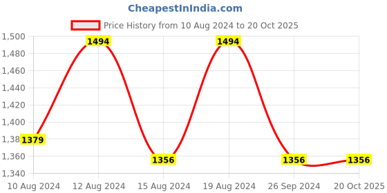 tatacliq.com Louis Philippe Beige Cotton Regular Fit Printed Shirt louis philippe Price History Graph from 10 Aug 2024 to 20 Oct 2025