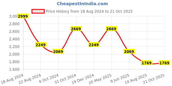 tatacliq.com Louis Philippe Beige Cotton Regular Fit Printed Shirt louis philippe Price History Graph from 18 Aug 2024 to 21 Oct 2025