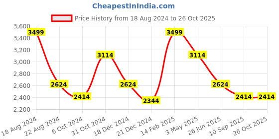 tatacliq.com Louis Philippe Beige Cotton Regular Fit Printed Shirt louis philippe Price History Graph from 18 Aug 2024 to 25 Oct 2025