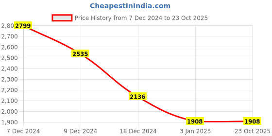tatacliq.com Louis Philippe Beige Cotton Regular Fit Printed Shirt louis philippe Price History Graph from 7 Dec 2024 to 22 Oct 2025