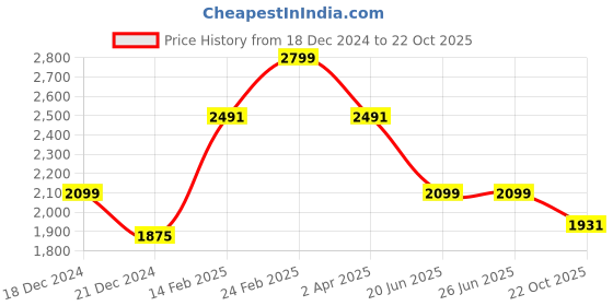 tatacliq.com Louis Philippe Beige Cotton Regular Fit Printed Shirt louis philippe Price History Graph from 18 Dec 2024 to 22 Oct 2025