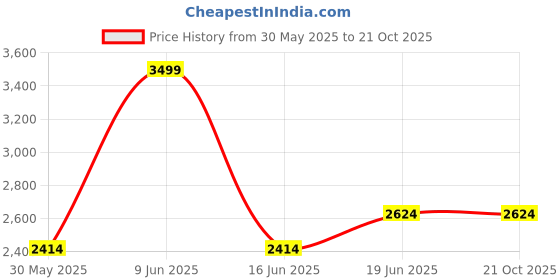 tatacliq.com Louis Philippe Beige Cotton Regular Fit Printed Shirt louis philippe Price History Graph from 30 May 2025 to 21 Oct 2025