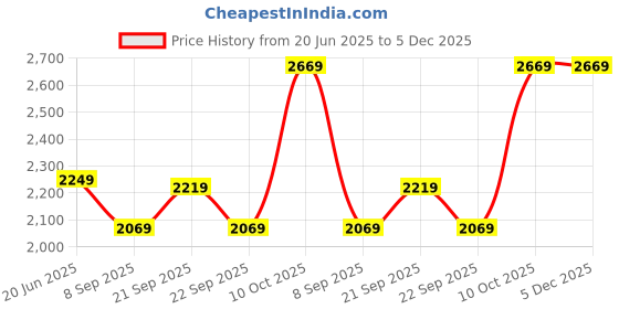 tatacliq.com Louis Philippe Beige Cotton Regular Fit Printed Shirt louis philippe Price History Graph from 20 Jun 2025 to 5 Dec 2025