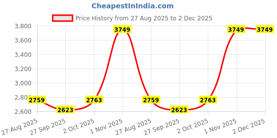 tatacliq.com Louis Philippe Beige Cotton Regular Fit Printed Shirt louis philippe Price History Graph from 27 Aug 2025 to 2 Dec 2025