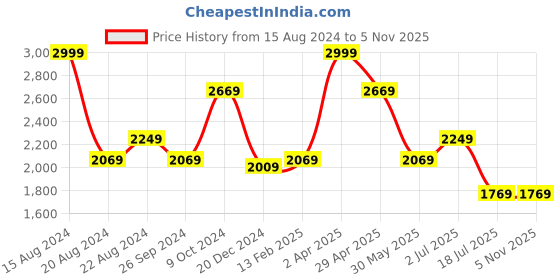 tatacliq.com Louis Philippe Beige Cotton Regular Fit Self Pattern Formal Shirt louis philippe Price History Graph from 15 Aug 2024 to 5 Nov 2025