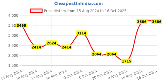 tatacliq.com Louis Philippe Beige Cotton Regular Fit Self Pattern Shirt louis philippe Price History Graph from 15 Aug 2024 to 15 Oct 2025