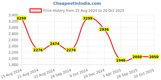 tatacliq.com Louis Philippe Beige Cotton Regular Fit Self Pattern Shirt louis philippe Price History Graph from 15 Aug 2024 to 20 Oct 2025