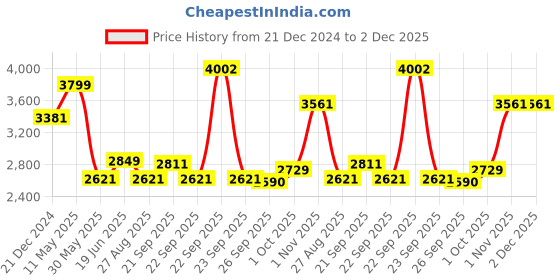 tatacliq.com Louis Philippe Beige Cotton Regular Fit Self Pattern Shirt louis philippe Price History Graph from 21 Dec 2024 to 2 Dec 2025