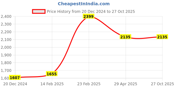 tatacliq.com Louis Philippe Beige Cotton Regular Fit Self Pattern Shirt louis philippe Price History Graph from 20 Dec 2024 to 27 Oct 2025