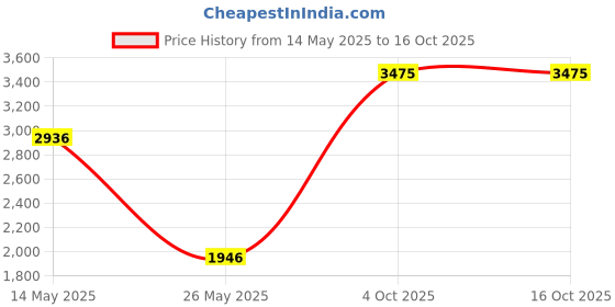 tatacliq.com Louis Philippe Beige Cotton Regular Fit Self Pattern Shirt louis philippe Price History Graph from 14 May 2025 to 16 Oct 2025