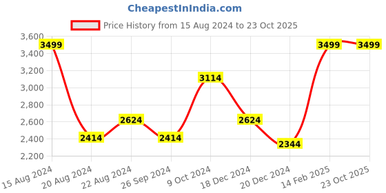 tatacliq.com Louis Philippe Beige Cotton Regular Fit Shirt louis philippe Price History Graph from 15 Aug 2024 to 22 Oct 2025