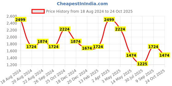 tatacliq.com Louis Philippe Beige Cotton Regular Fit Shirt louis philippe Price History Graph from 18 Aug 2024 to 24 Oct 2025