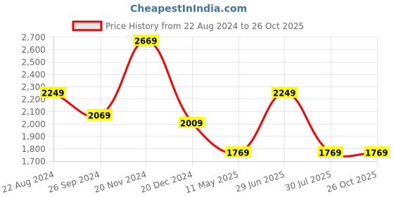 tatacliq.com Louis Philippe Beige Cotton Regular Fit Shirt louis philippe Price History Graph from 22 Aug 2024 to 26 Oct 2025
