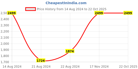 tatacliq.com Louis Philippe Beige Cotton Regular Fit Shirt louis philippe Price History Graph from 14 Aug 2024 to 22 Oct 2025