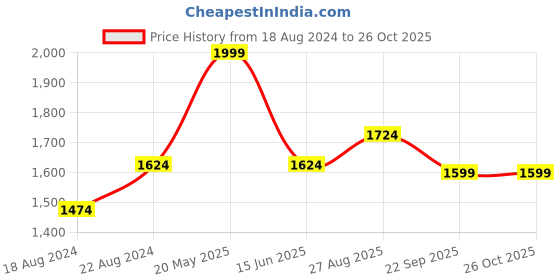 tatacliq.com Louis Philippe Beige Cotton Regular Fit Shirt louis philippe Price History Graph from 18 Aug 2024 to 26 Oct 2025