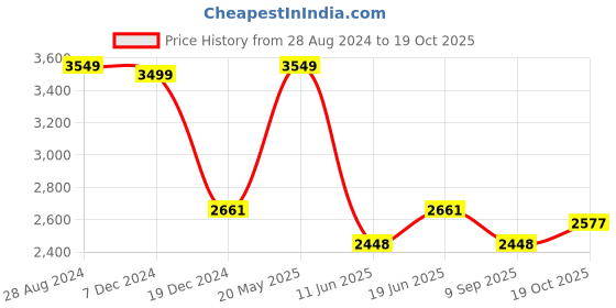 tatacliq.com Louis Philippe Beige Cotton Regular Fit Shirt louis philippe Price History Graph from 28 Aug 2024 to 19 Oct 2025