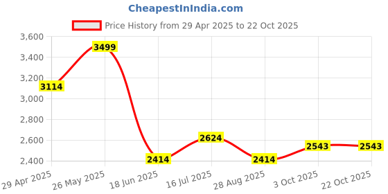 tatacliq.com Louis Philippe Beige Cotton Regular Fit Shirt louis philippe Price History Graph from 29 Apr 2025 to 22 Oct 2025