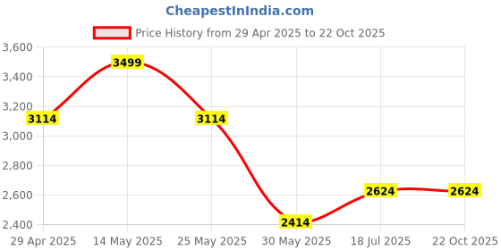 tatacliq.com Louis Philippe Beige Cotton Regular Fit Shirt louis philippe Price History Graph from 29 Apr 2025 to 21 Oct 2025