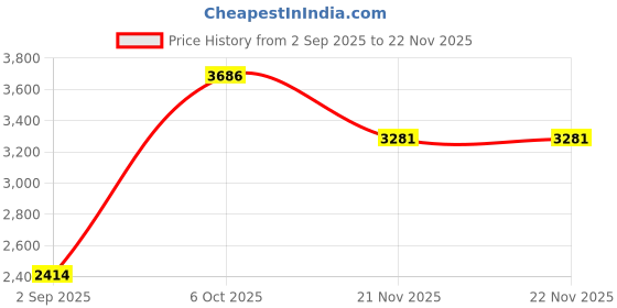 tatacliq.com Louis Philippe Beige Cotton Regular Fit Sweatshirt louis philippe Price History Graph from 2 Sep 2025 to 21 Nov 2025