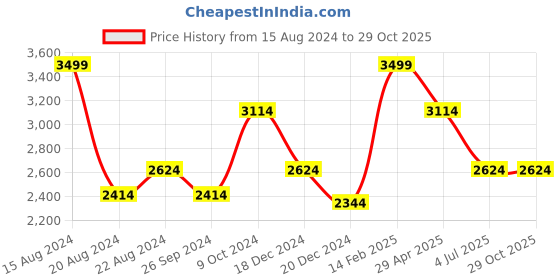 tatacliq.com Louis Philippe Beige Cotton Regular Fit Texture Shirt louis philippe Price History Graph from 15 Aug 2024 to 29 Oct 2025