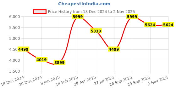 tatacliq.com Louis Philippe Beige Cotton Regular Fit Texture Shirt louis philippe Price History Graph from 18 Dec 2024 to 1 Nov 2025