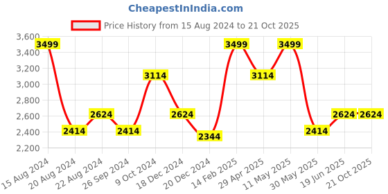 tatacliq.com Louis Philippe Beige Cotton Regular Fit Texture Shirt louis philippe Price History Graph from 15 Aug 2024 to 21 Oct 2025