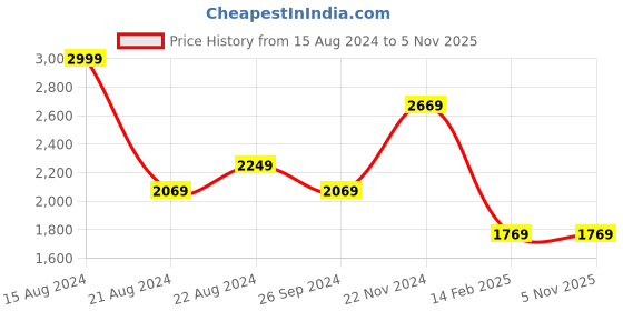 tatacliq.com Louis Philippe Beige Cotton Regular Fit Texture Shirt louis philippe Price History Graph from 15 Aug 2024 to 4 Nov 2025