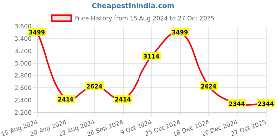 tatacliq.com Louis Philippe Beige Cotton Regular Fit Texture Shirt louis philippe Price History Graph from 15 Aug 2024 to 27 Oct 2025