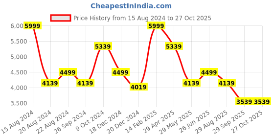 tatacliq.com Louis Philippe Beige Cotton Regular Fit Texture Shirt louis philippe Price History Graph from 15 Aug 2024 to 27 Oct 2025