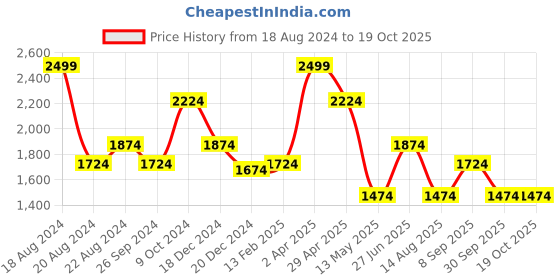 tatacliq.com Louis Philippe Beige Cotton Regular Fit Texture Shirt louis philippe Price History Graph from 18 Aug 2024 to 19 Oct 2025