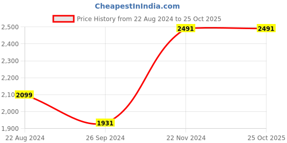 tatacliq.com Louis Philippe Beige Cotton Regular Fit Texture Shirt louis philippe Price History Graph from 22 Aug 2024 to 25 Oct 2025