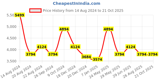 tatacliq.com Louis Philippe Beige Cotton Regular Fit Texture Shirt louis philippe Price History Graph from 14 Aug 2024 to 21 Oct 2025