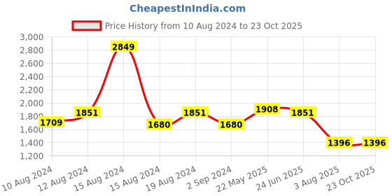 tatacliq.com Louis Philippe Beige Cotton Regular Fit Texture Shirt louis philippe Price History Graph from 10 Aug 2024 to 23 Oct 2025