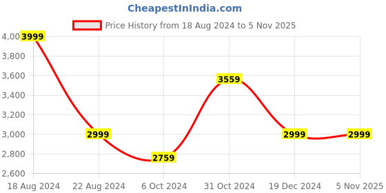 tatacliq.com Louis Philippe Beige Cotton Regular Fit Texture Shirt louis philippe Price History Graph from 18 Aug 2024 to 4 Nov 2025