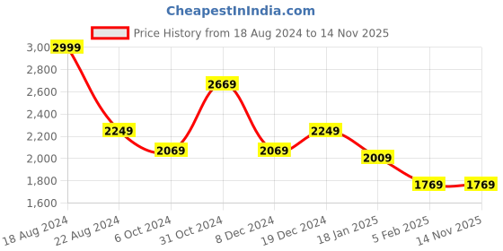 tatacliq.com Louis Philippe Beige Cotton Regular Fit Texture Shirt louis philippe Price History Graph from 18 Aug 2024 to 14 Nov 2025