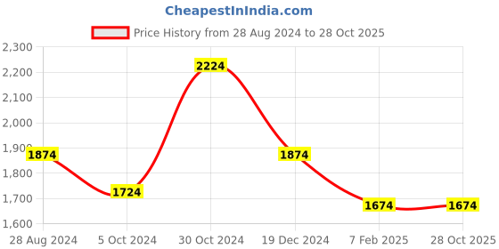 tatacliq.com Louis Philippe Beige Cotton Regular Fit Texture Shirt louis philippe Price History Graph from 28 Aug 2024 to 28 Oct 2025