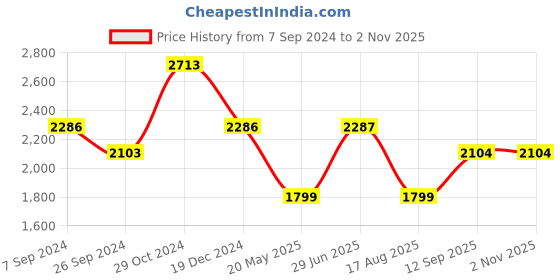 tatacliq.com Louis Philippe Beige Cotton Regular Fit Texture Shirt louis philippe Price History Graph from 7 Sep 2024 to 1 Nov 2025