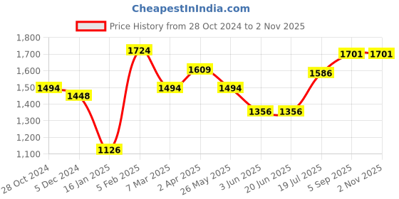 tatacliq.com Louis Philippe Beige Cotton Regular Fit Texture Shirt louis philippe Price History Graph from 28 Oct 2024 to 1 Nov 2025